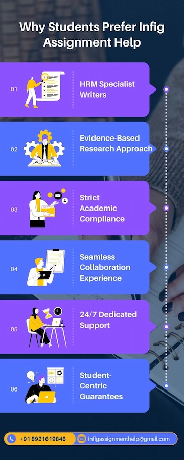 HRM research paper writing services offered in India, UK, USA, Canada